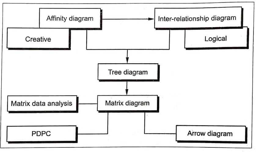 The interrelation between the seven new management tools