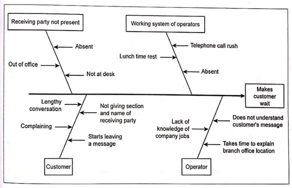 cause and effect diagram for a telephone reception office