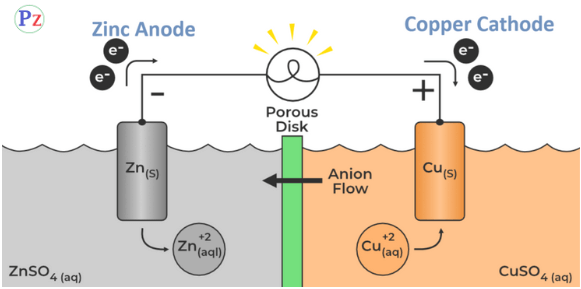 Electrochemical Cell