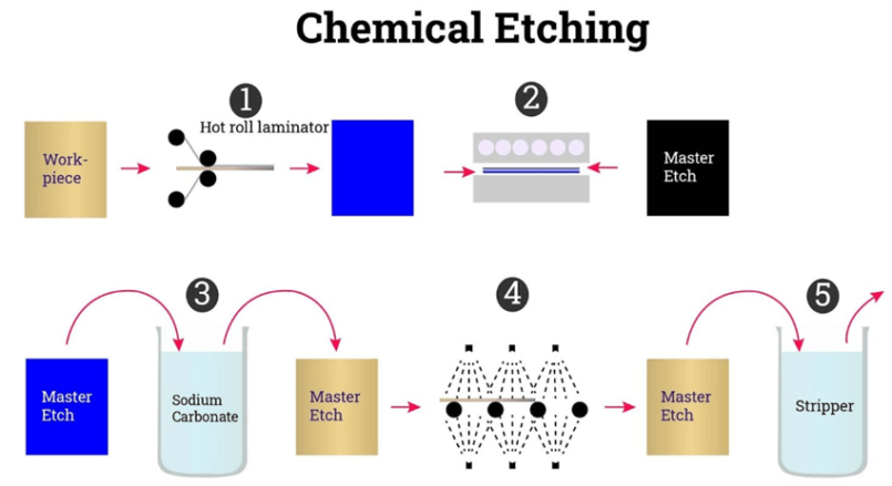 Electrochemical Etching Stencils