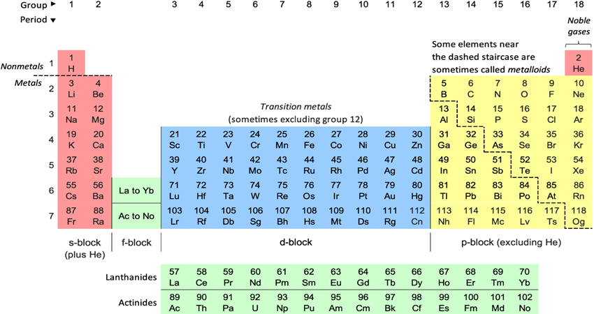 Mastering the Periodic Table