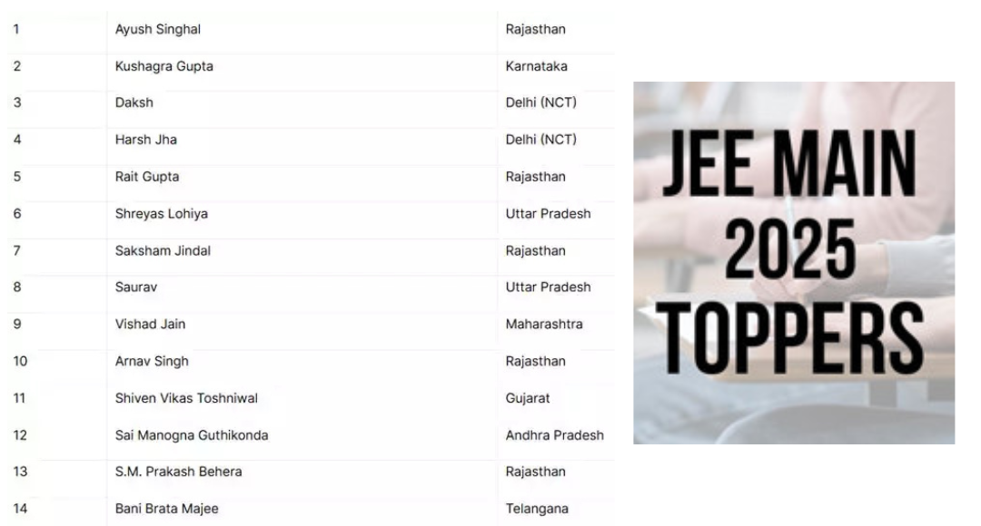 JEE Main 2025 Results Out: Meet the 14 Students Who Scored a Perfect 100