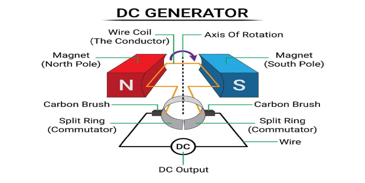 DC Generator