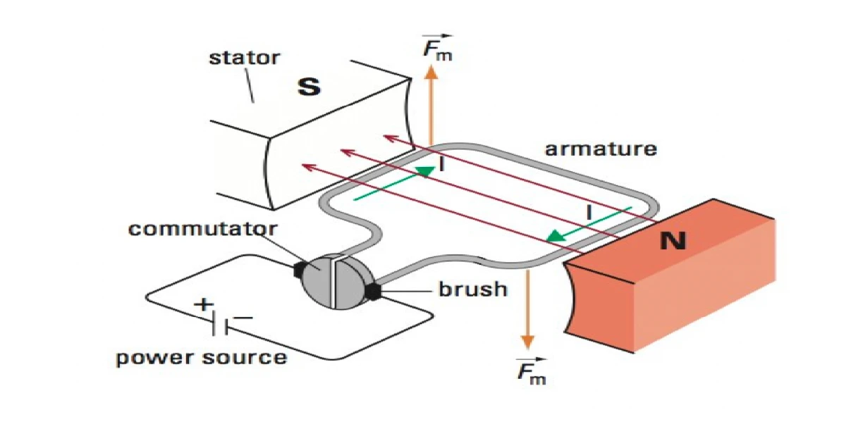 DC Motors