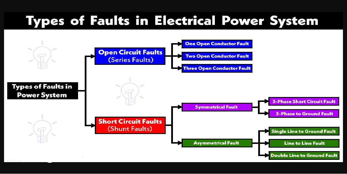 Faults