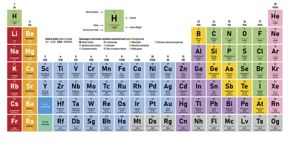 Periodic Table of Elements