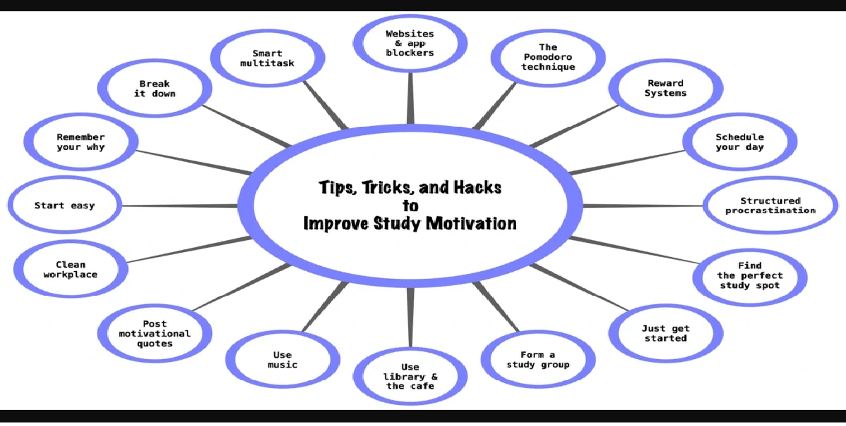 Motivational Tips for Students