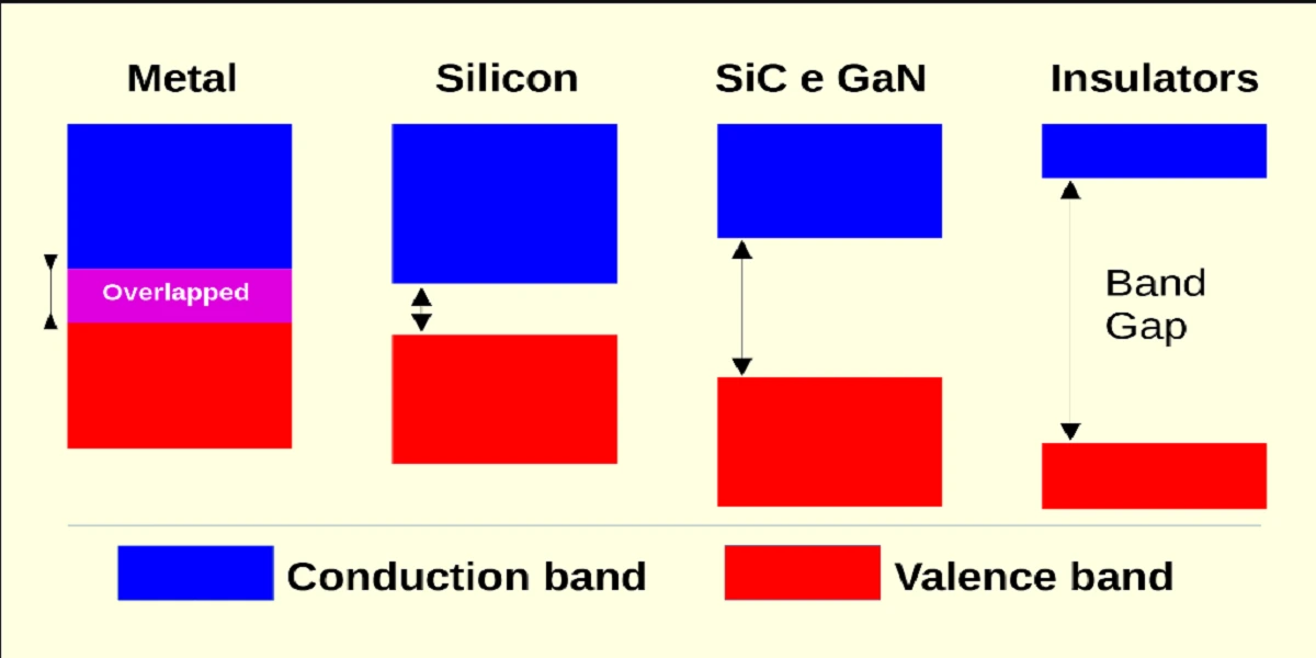 Wide Band Semiconductors 