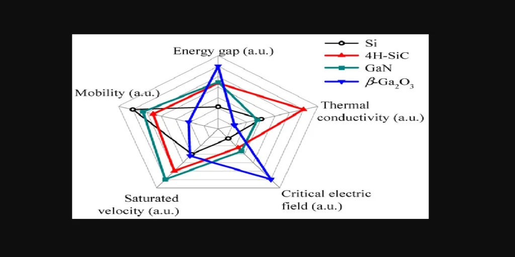 Wide Band Semiconductors