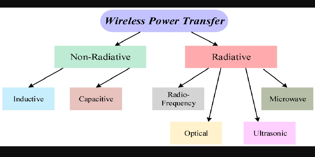 Wireless Power Transfer