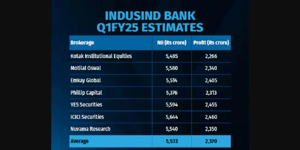 IndusInd Bank Q1 Preview NII