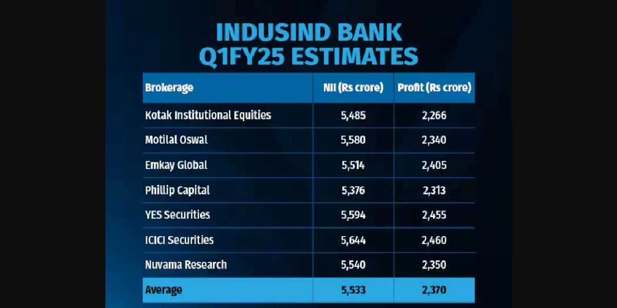 IndusInd Bank Q1 Preview NII