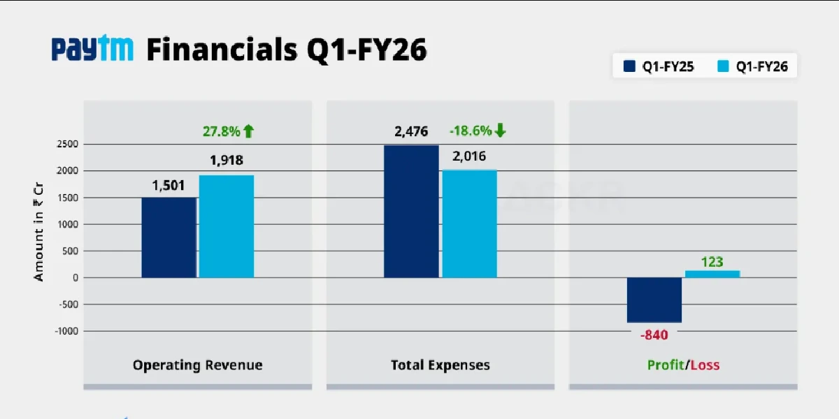 Paytm Q1 Results Profitability