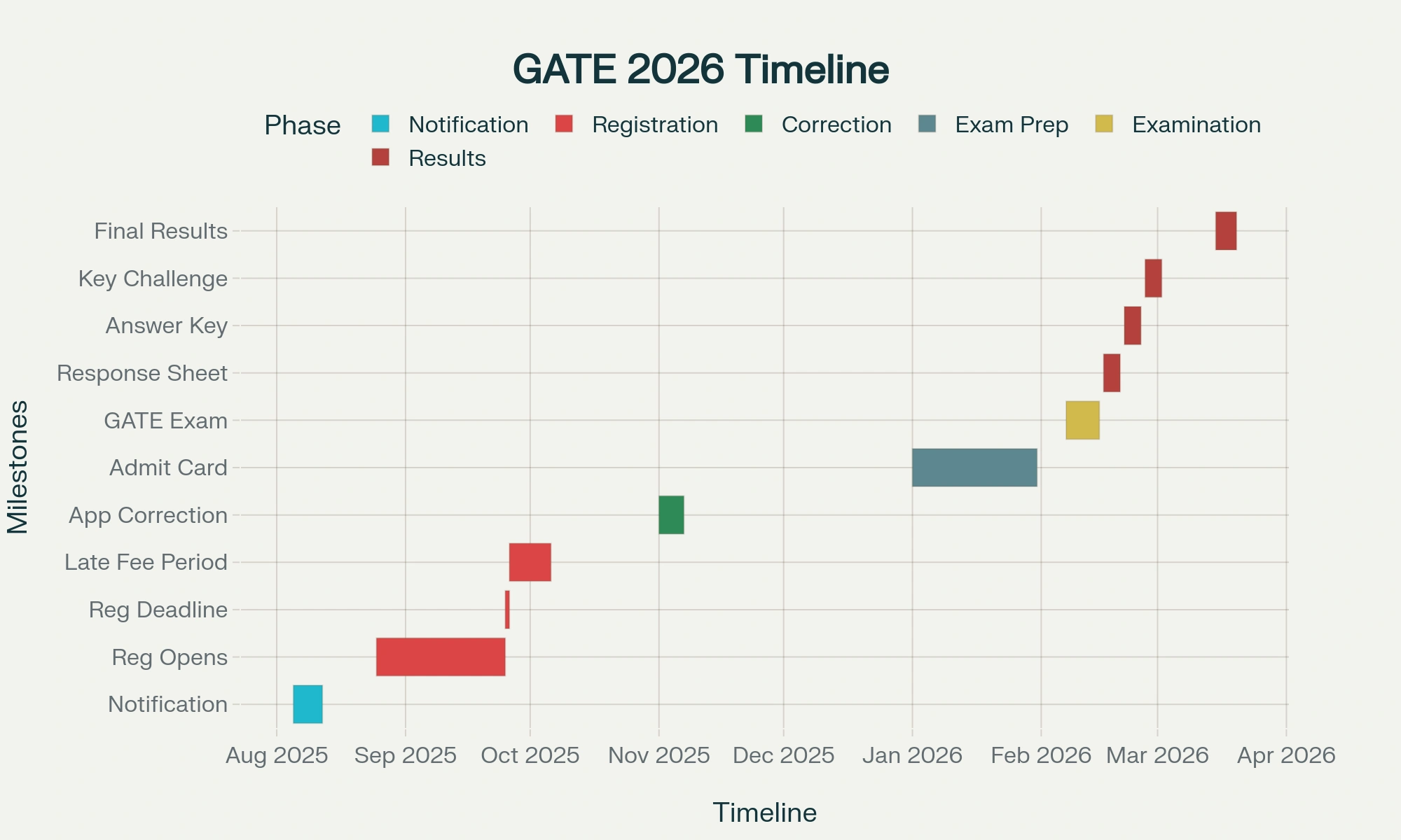GATE Exam Date 2026