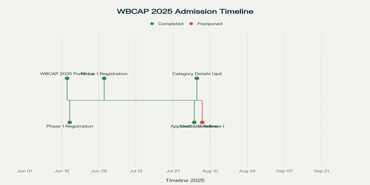 WBCAP 2025 Admission Process Timeline Key Dates and Current Status
