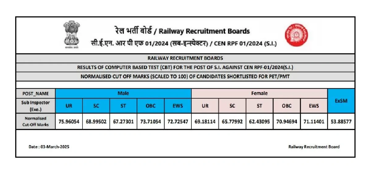 RPF SI Result 2025