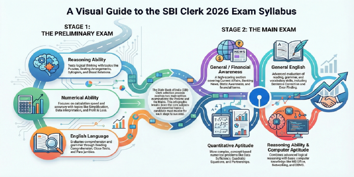 SBI Clerk Syllabus 2026